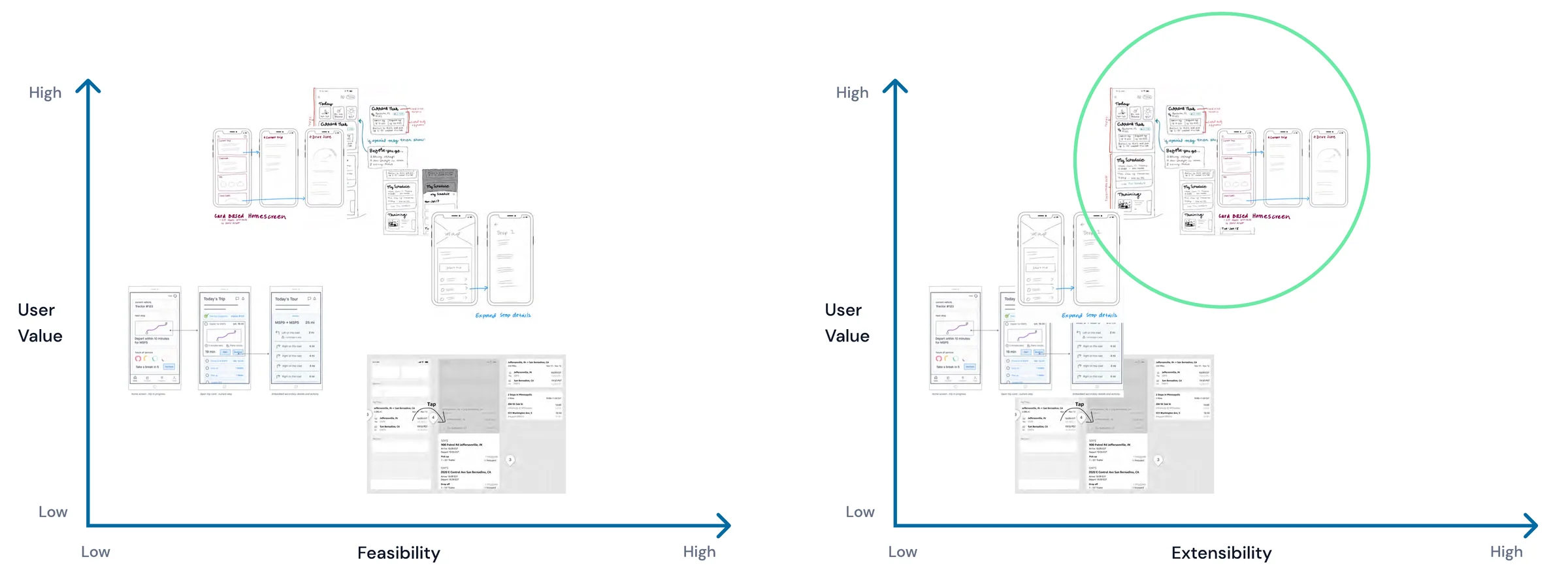Two charts plotting concept sketches by user value against feasibility and against extensibility, with the selected approach circled.