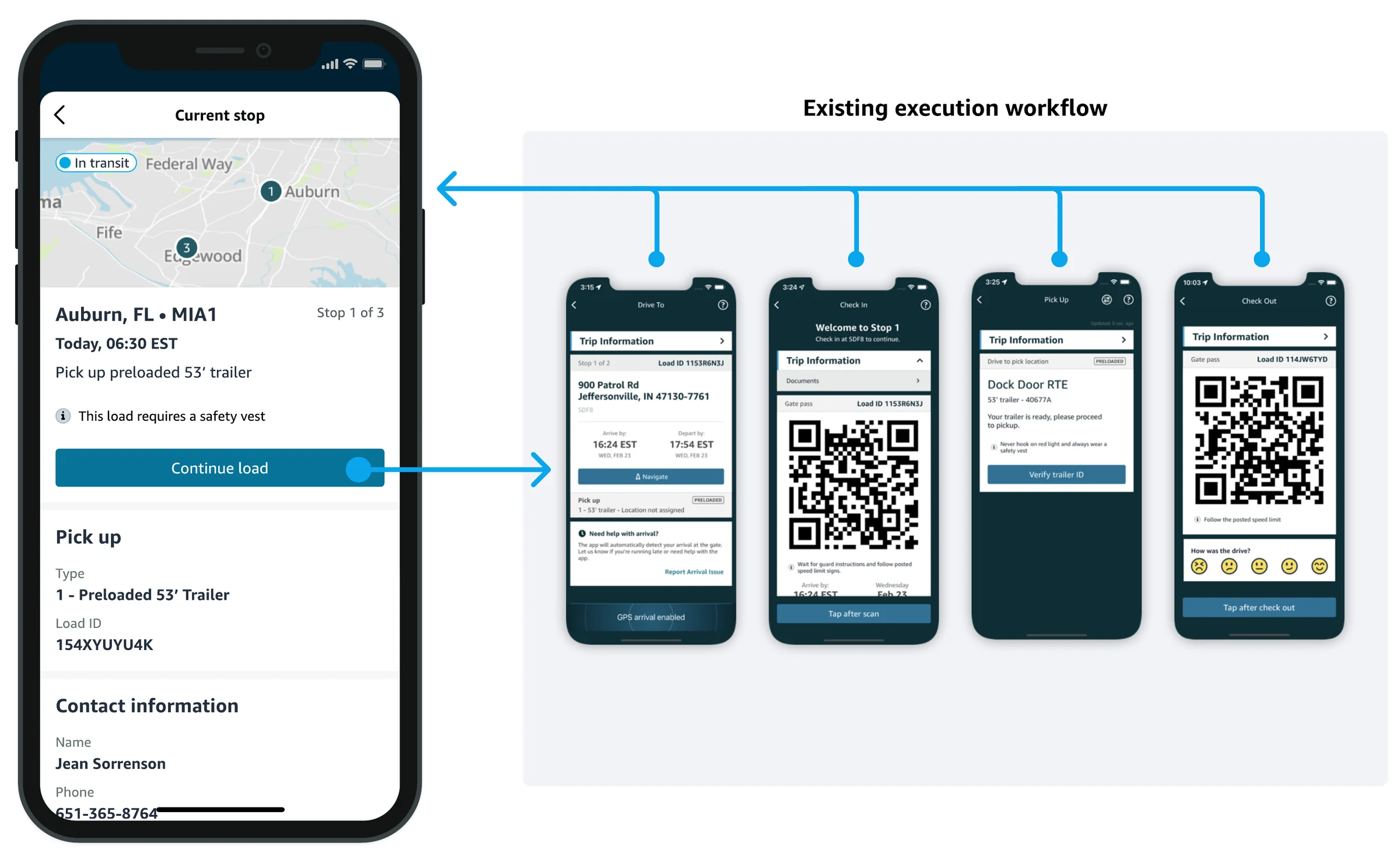 The new current stop screen, with its Continue load button connected by arrows to the four screens of the existing execution workflow.