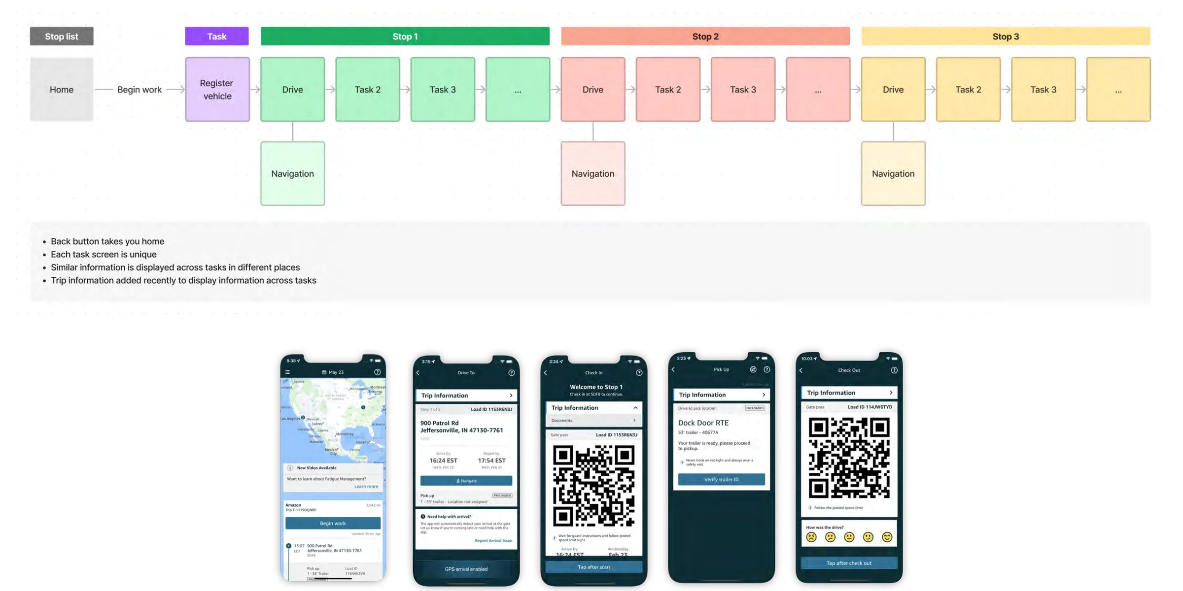 Map of the existing Relay workflow: home, begin work, register vehicle, then a repeating drive and task sequence for each stop, with screenshots of the old screens below.