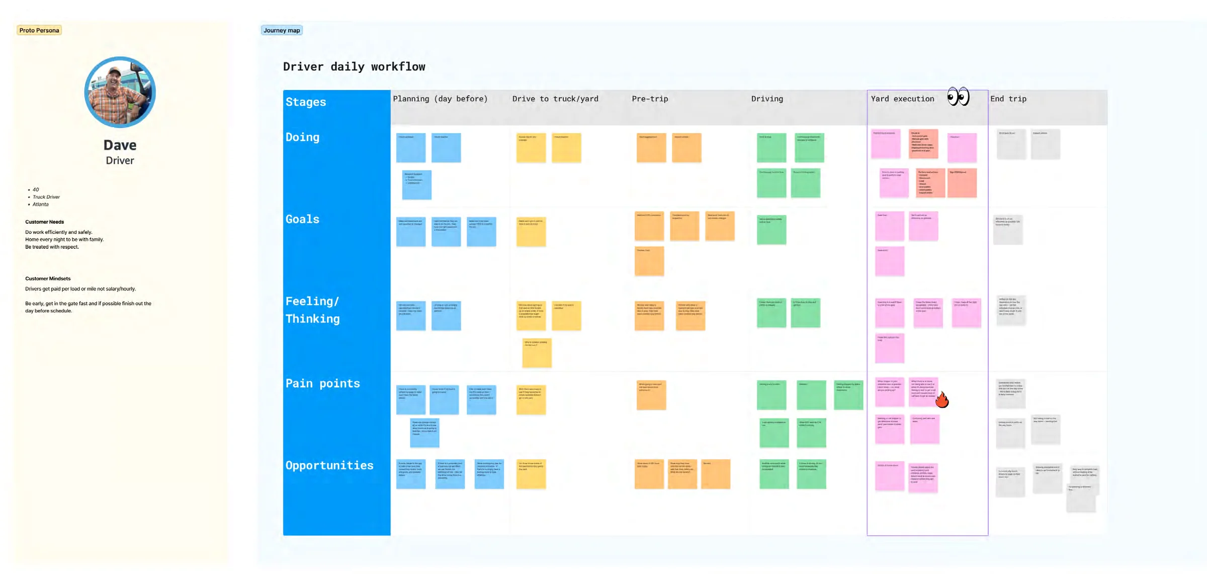 Journey map of a driver’s daily workflow, with rows for stages, doing, goals, feelings, pain points and opportunities across planning, driving to the yard, pre-trip, driving, yard execution and end of trip.